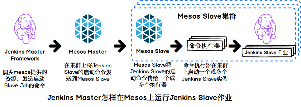 Jenkins Master运行在Mesos上